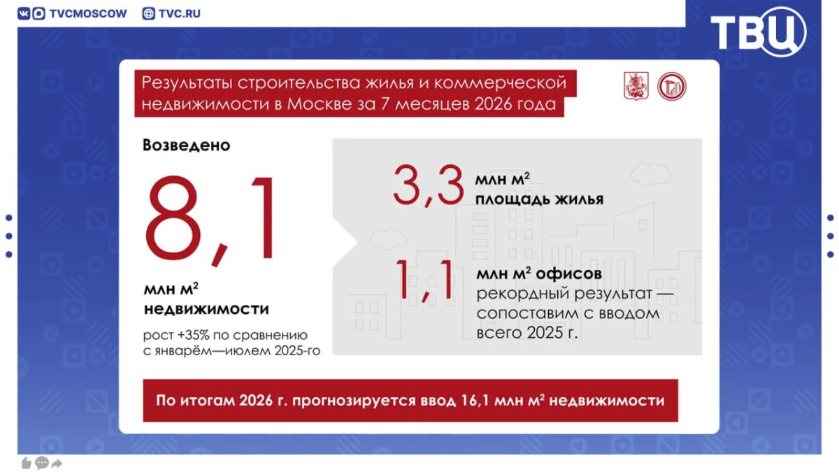 Больше восьми миллионов квадратов недвижимости возвели за семь месяцев в Москве
