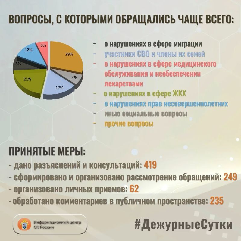 В Информационный центр СК России за прошедшие сутки всего обратилось граждан: 668 В Информационный центр СК России за прошедшие сутки всего обратилось граждан: 668