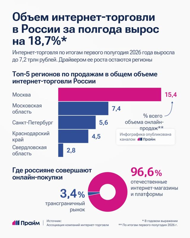 Интернет-торговля в России выросла почти на 19%