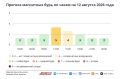 Погода в Москве 12 августа