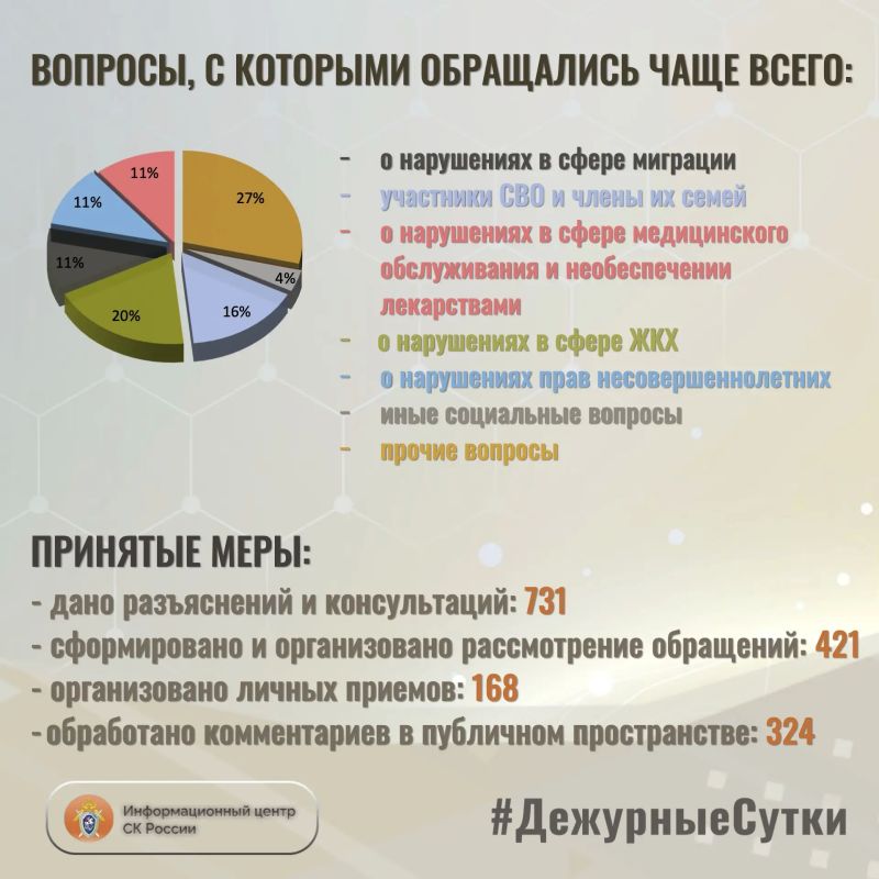 В Информационный центр СК России за прошедшие сутки всего обратилось граждан: 1152 В Информационный центр СК России за прошедшие сутки всего обратилось граждан: 1152