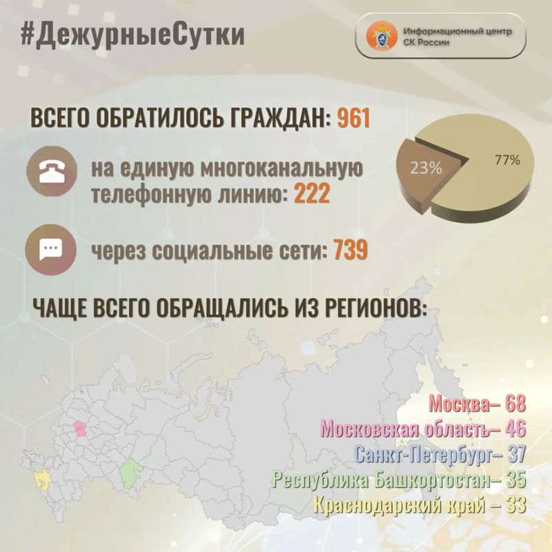 В Информационный центр СК России за прошедшие сутки всего обратилось граждан: 961