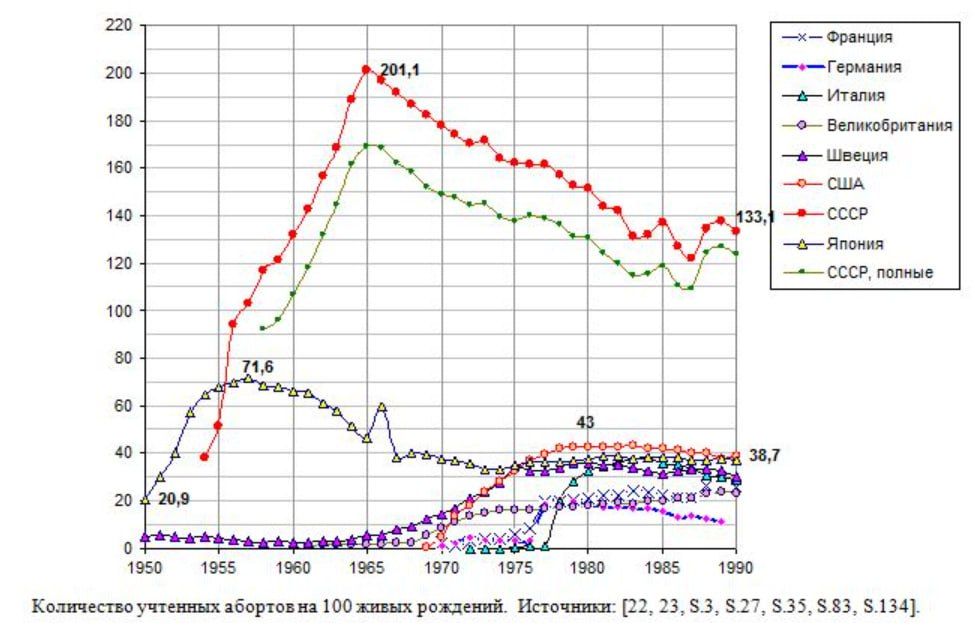 300 млн детей были абортированы в СССР, из них 259 млн - с 1955 по 1991 год 300 млн детей были абортированы в СССР, из них 259 млн - с 1955 по 1991 год
