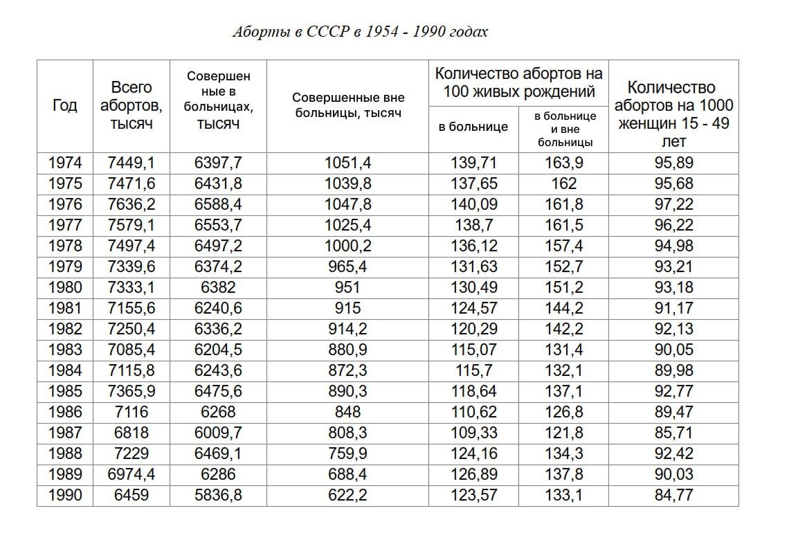 300 млн детей были абортированы в СССР, из них 259 млн - с 1955 по 1991 год 300 млн детей были абортированы в СССР, из них 259 млн - с 1955 по 1991 год