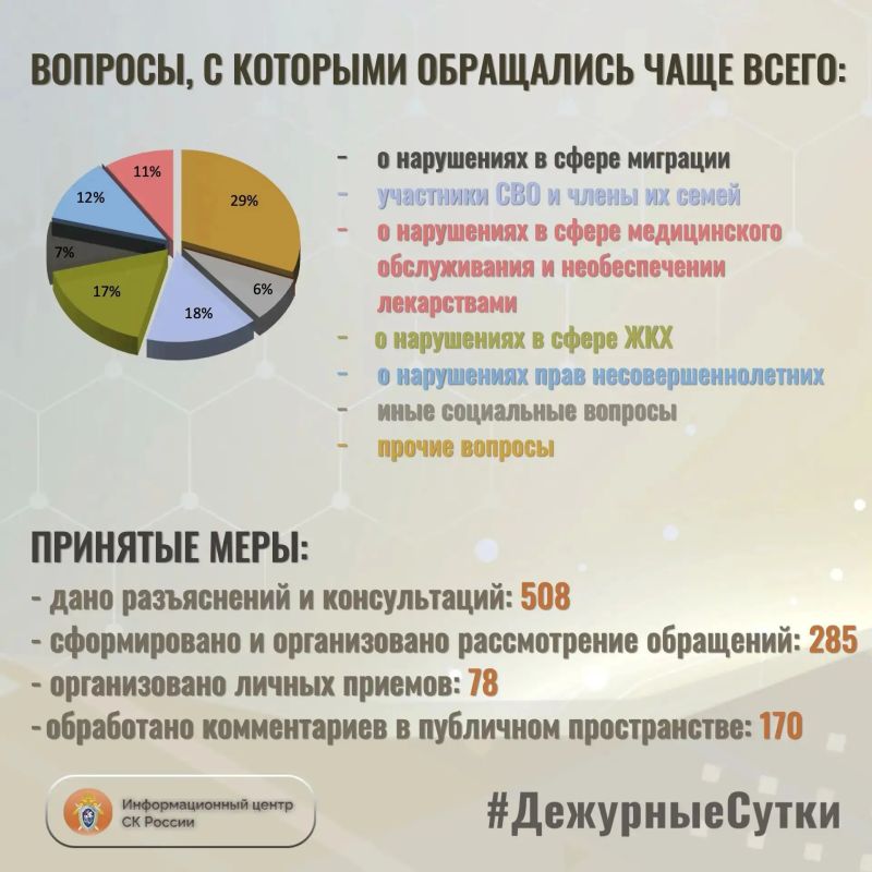 В Информационный центр СК России за прошедшие сутки всего обратилось граждан: 793 В Информационный центр СК России за прошедшие сутки всего обратилось граждан: 793
