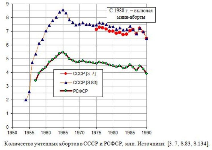 300 млн детей были абортированы в СССР, из них 259 млн - с 1955 по 1991 год 300 млн детей были абортированы в СССР, из них 259 млн - с 1955 по 1991 год