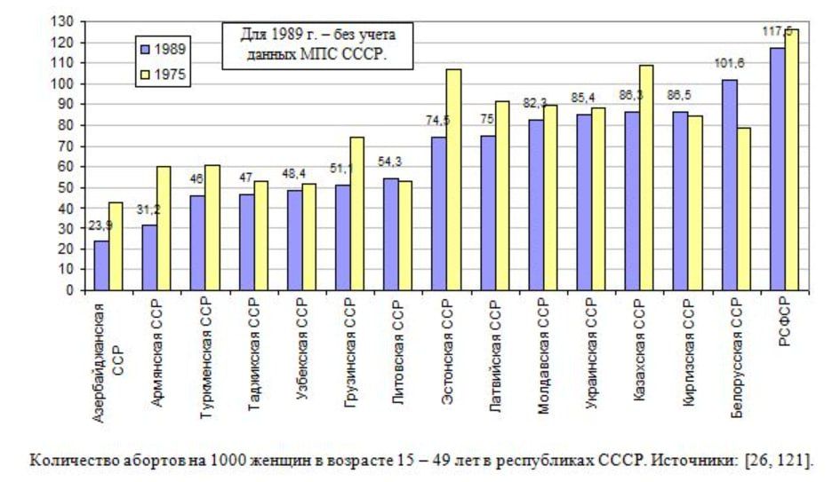 300 млн детей были абортированы в СССР, из них 259 млн - с 1955 по 1991 год 300 млн детей были абортированы в СССР, из них 259 млн - с 1955 по 1991 год