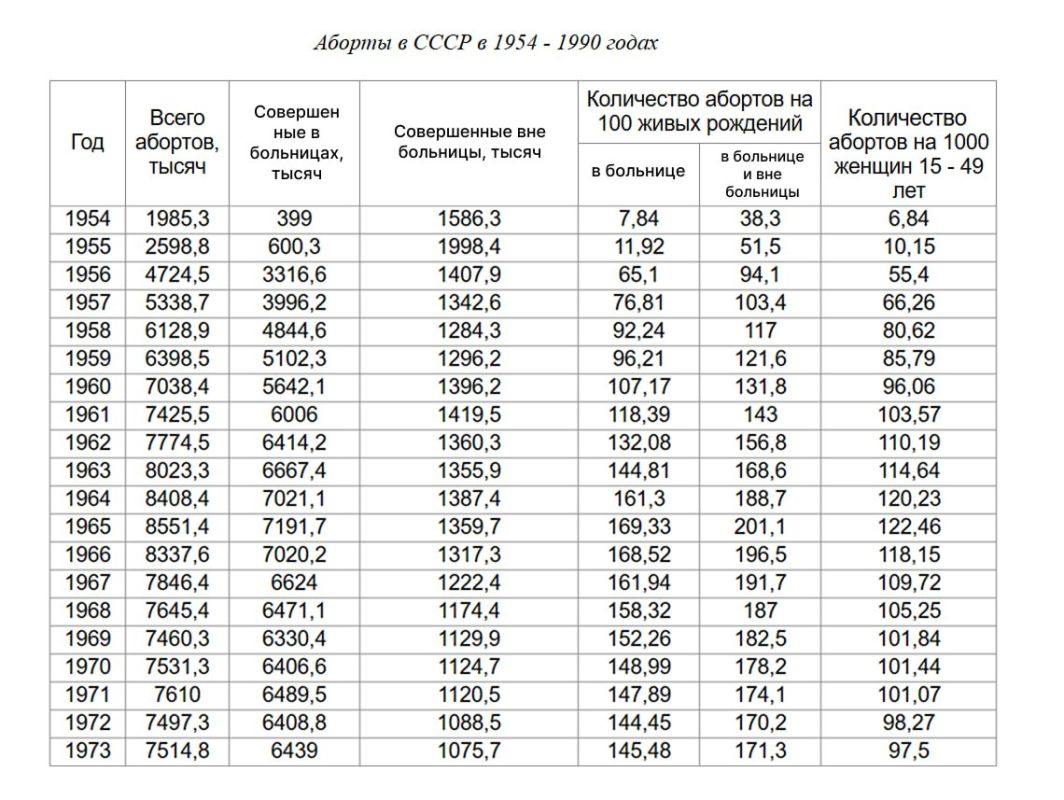 300 млн детей были абортированы в СССР, из них 259 млн - с 1955 по 1991 год 300 млн детей были абортированы в СССР, из них 259 млн - с 1955 по 1991 год