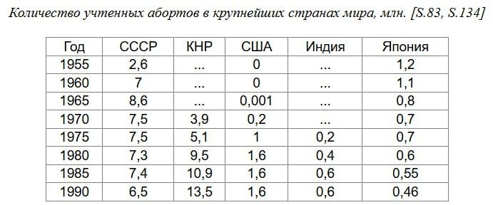 300 млн детей были абортированы в СССР, из них 259 млн - с 1955 по 1991 год 300 млн детей были абортированы в СССР, из них 259 млн - с 1955 по 1991 год
