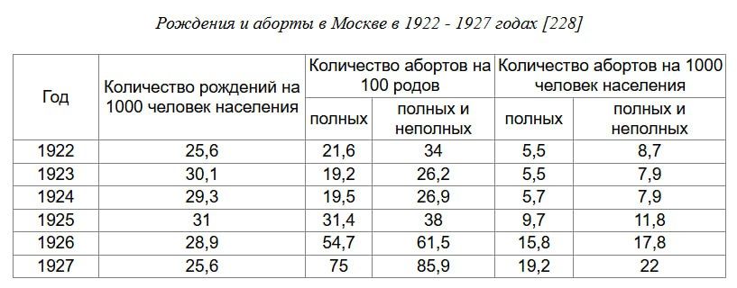 300 млн детей были абортированы в СССР, из них 259 млн - с 1955 по 1991 год 300 млн детей были абортированы в СССР, из них 259 млн - с 1955 по 1991 год