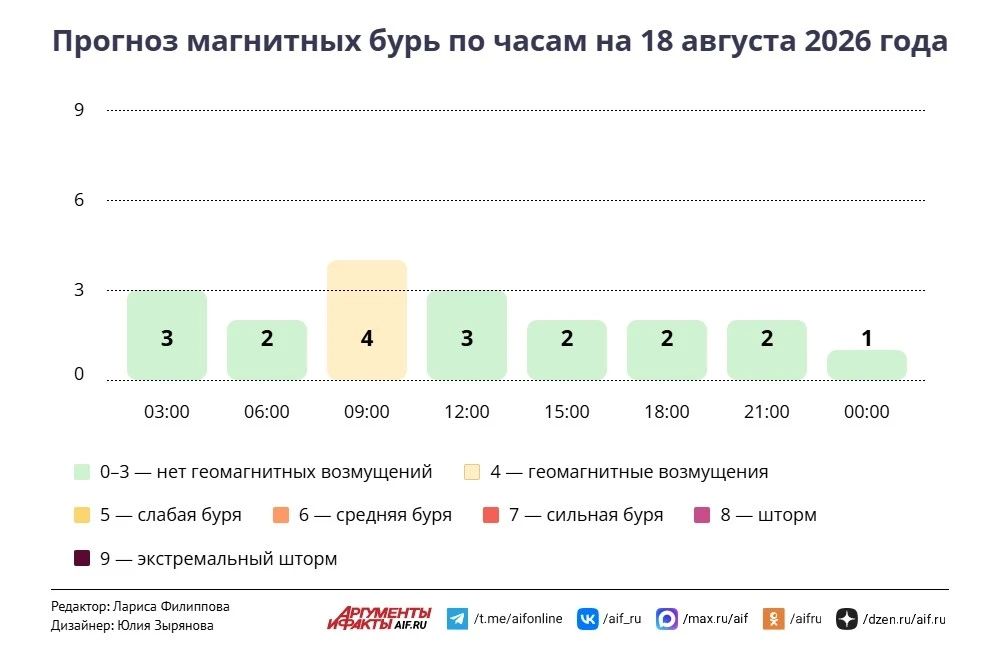 Погода в Москве 18 августа