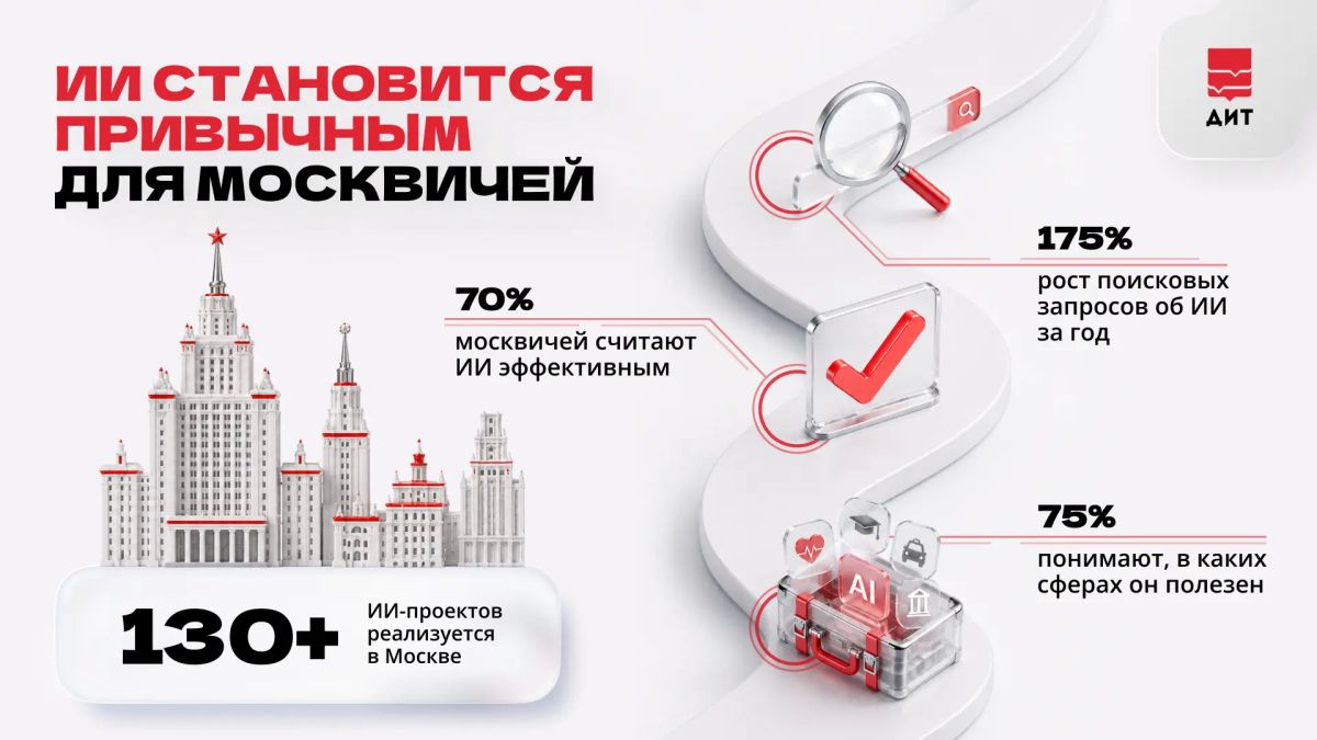 ИИ становится все интереснее москвичам — и цифры это подтверждают. За последний год количество поисковых запросов по теме выросло на 175%