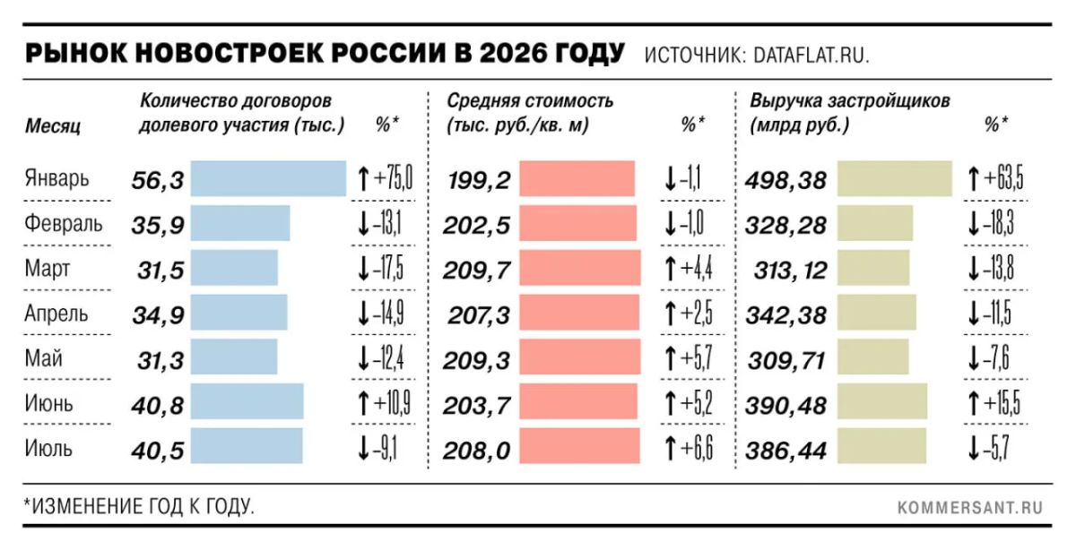 Доля ипотечного платежа в доходах москвичей снизилась за год с 80% до 67%