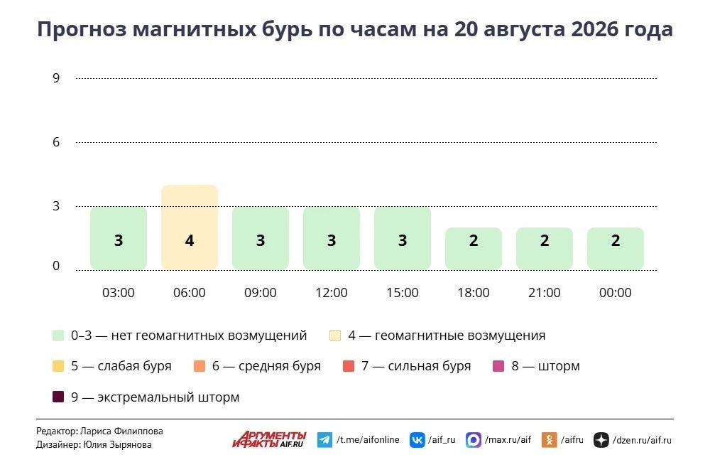 Погода в Москве 20 августа