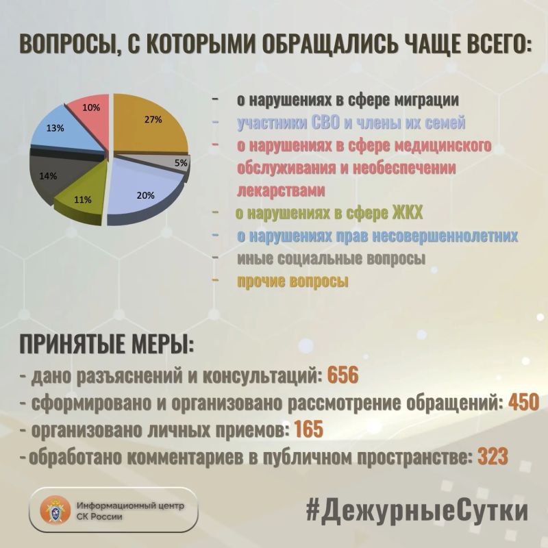 В Информационный центр СК России за прошедшие сутки всего обратилось граждан: 1106 В Информационный центр СК России за прошедшие сутки всего обратилось граждан: 1106
