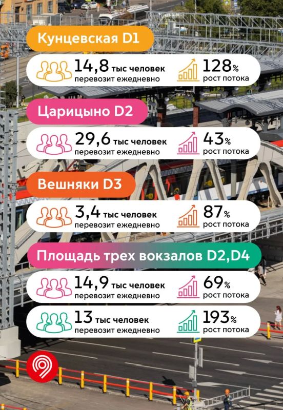 С запуском Московских центральных диаметров изменились транспортные привычки наших пассажиров С запуском Московских центральных диаметров изменились транспортные привычки наших пассажиров
