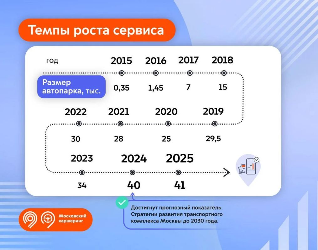 Московскому каршерингу исполнилось 11 лет! Московскому каршерингу исполнилось 11 лет!