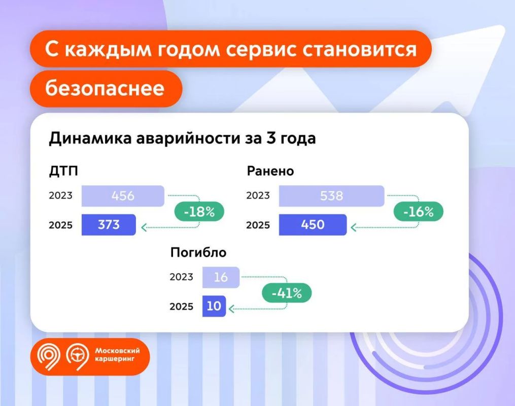 Московскому каршерингу исполнилось 11 лет! Московскому каршерингу исполнилось 11 лет!