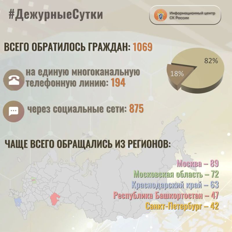 В Информационный центр СК России за прошедшие сутки всего обратилось граждан: 1069