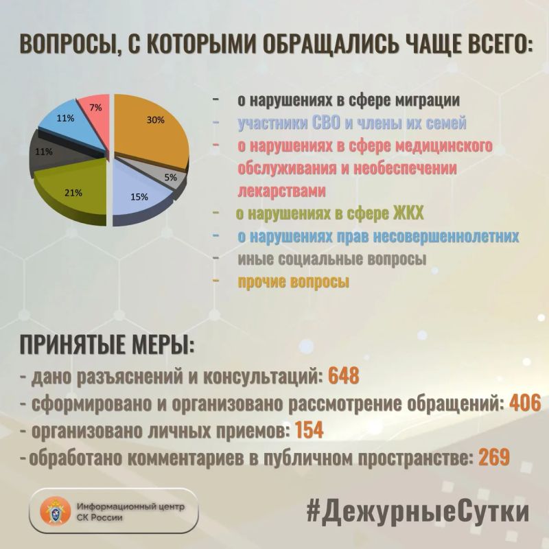 В Информационный центр СК России за прошедшие сутки всего обратилось граждан: 1054 В Информационный центр СК России за прошедшие сутки всего обратилось граждан: 1054