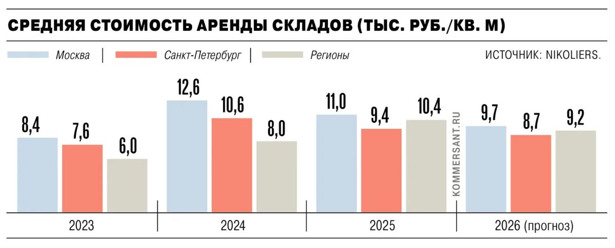 Спрос на складскую недвижимость к концу года может вырасти