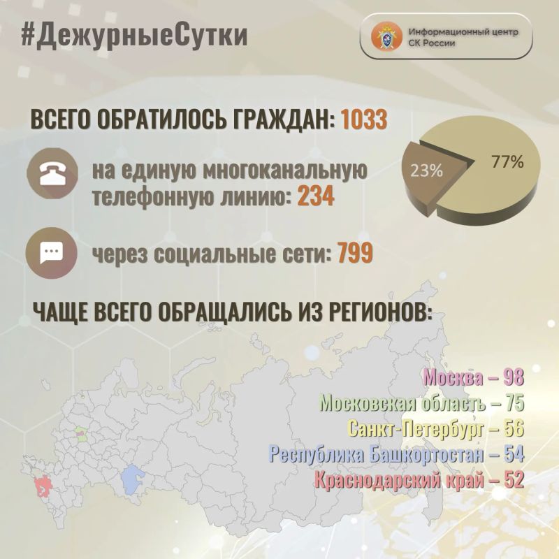 В Информационный центр СК России за прошедшие сутки всего обратилось граждан: 1033