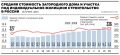 Средняя стоимость загородного дома в России по итогам августа составила 14,3 млн руб