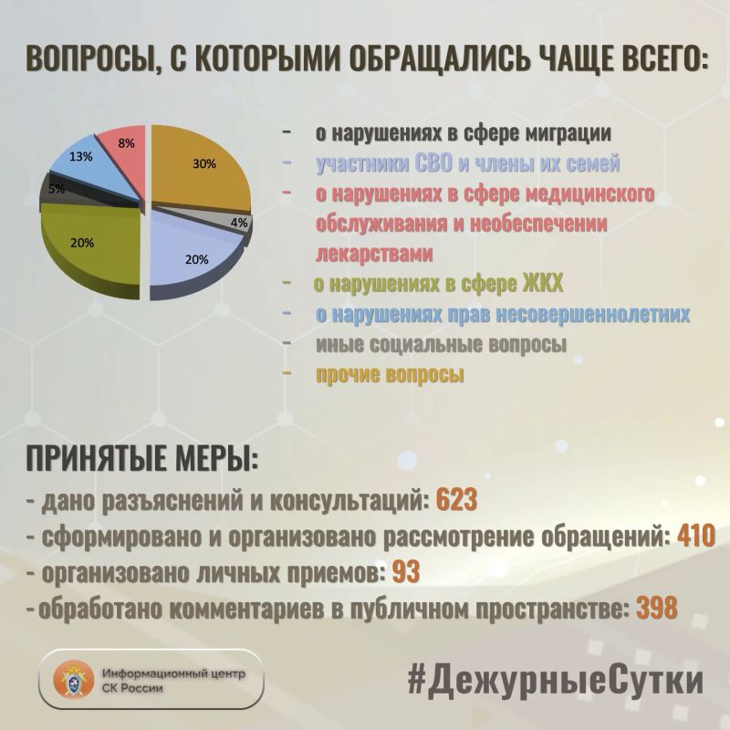 В Информационный центр СК России за прошедшие сутки всего обратилось граждан: 1033 В Информационный центр СК России за прошедшие сутки всего обратилось граждан: 1033