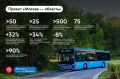 Проект «Москва — область» продолжает интегрировать пригородные маршруты в систему столичного транспорта