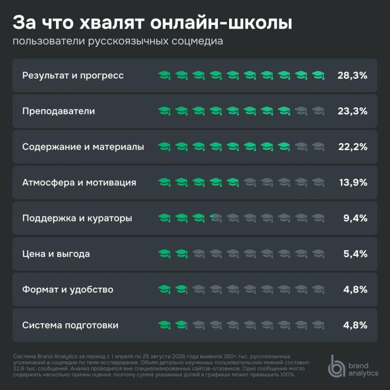 Качество обучения важнее цены при выборе онлайн-школы для подготовки к ЕГЭ