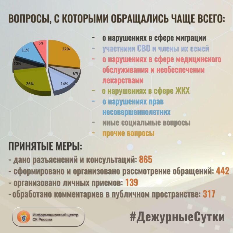 В Информационный центр СК России за прошедшие сутки всего обратилось граждан: 1307 В Информационный центр СК России за прошедшие сутки всего обратилось граждан: 1307