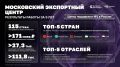 Московскому экспортному центру — 9 лет