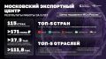Московскому экспортному центру исполнилось 9 лет — за это время он помог столичным предпринимателям заработать на экспорте 171 миллиард