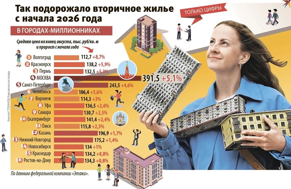 Пусть жилье не новое, но зато готовое: вторичка дорожает быстрее новостроек Пусть жилье не новое, но зато готовое: вторичка дорожает быстрее новостроек