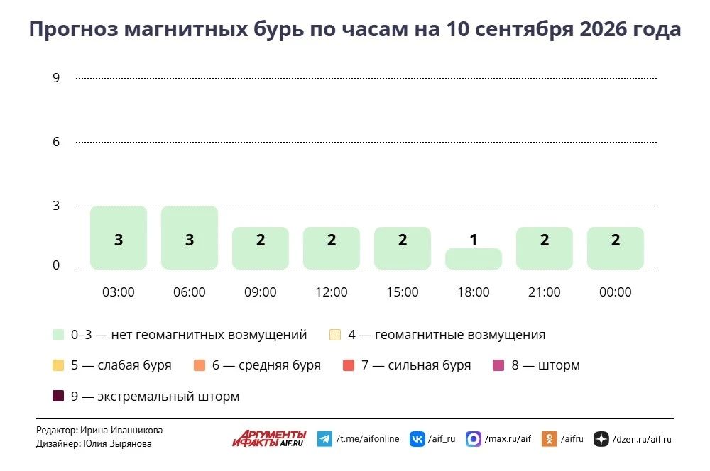 Погода в Москве 10 сентября