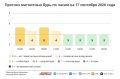 Погода в Москве 17 сентября