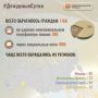 В Информационный центр СК России за прошедшие сутки всего обратилось граждан: 1166