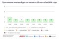 Пока обойдётся без заморозков