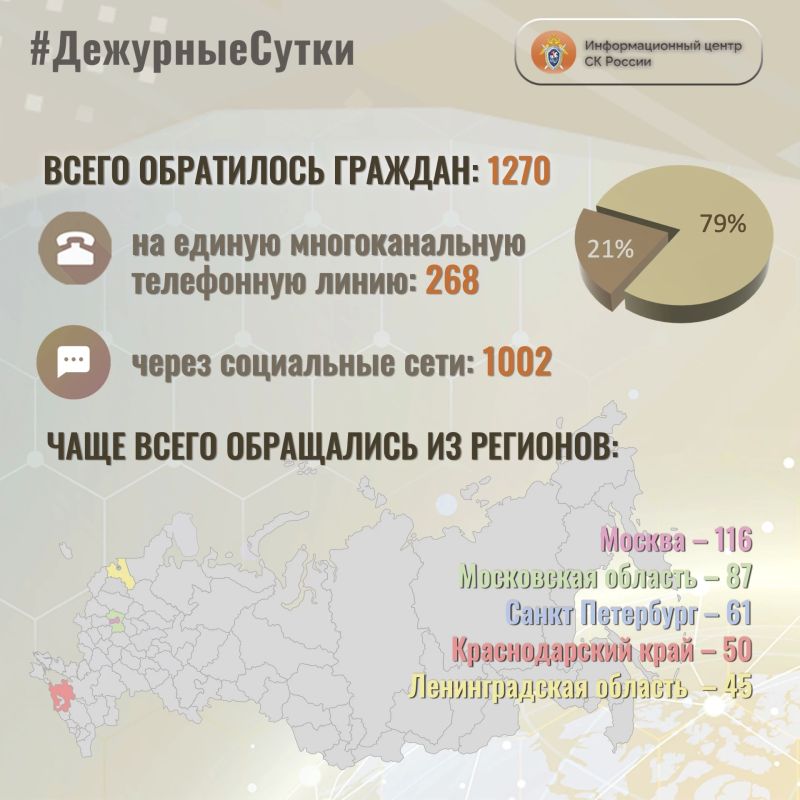 В Информационный центр СК России за прошедшие сутки всего обратилось граждан: 1270