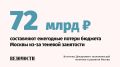 Бюджет Москвы ежегодно теряет 72 млрд рублей из-за теневой занятости