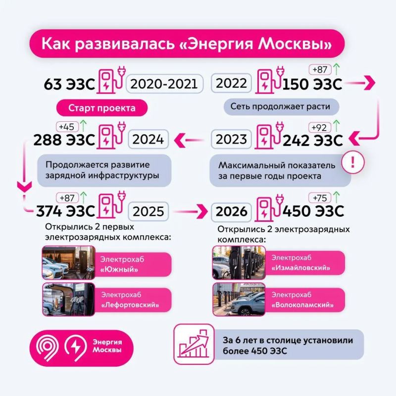 От пилотного проекта до развитой сети быстрых электрозарядных станций От пилотного проекта до развитой сети быстрых электрозарядных станций