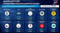 На финишную прямую выходит подсчёт голосов избирателей — обработано 90 % бюллетеней