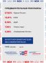 «Единая Россия» набирает 57,83% голосов по партийным спискам и побеждает в 208 одномандатных округах, сообщила Памфилова