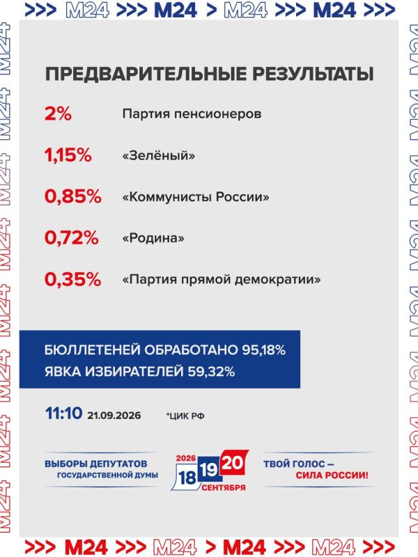 «Единая Россия» набирает 57,83% голосов по партийным спискам и побеждает в 208 одномандатных округах, сообщила Памфилова «Единая Россия» набирает 57,83% голосов по партийным спискам и побеждает в 208 одномандатных округах, сообщила Памфилова