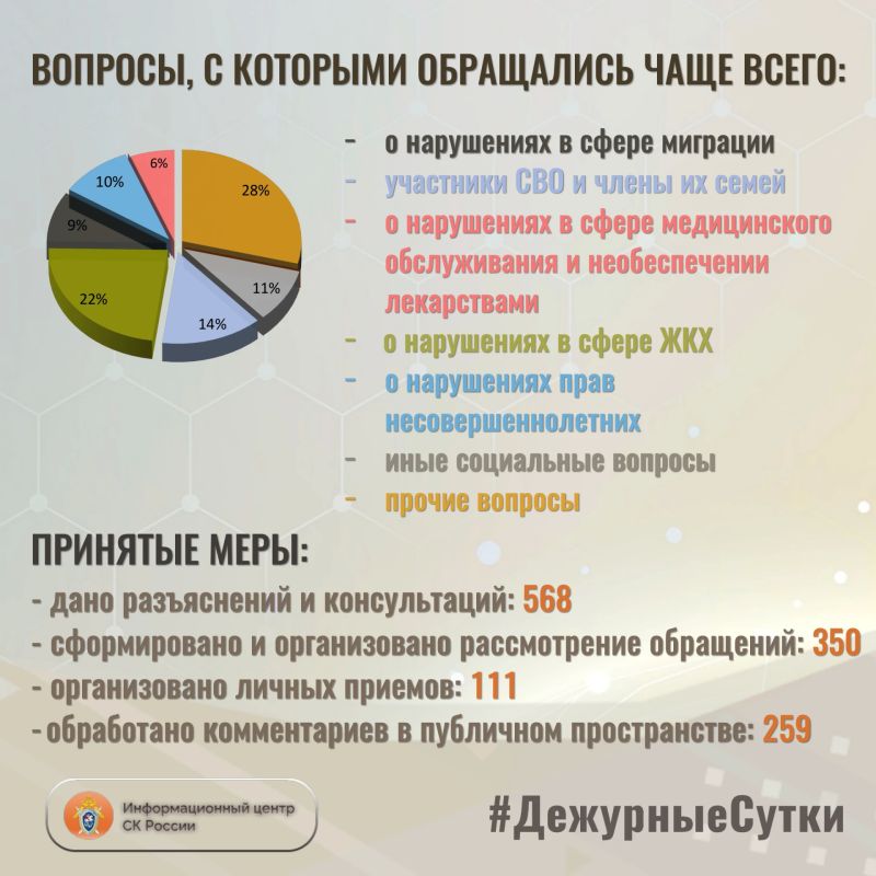 В Информационный центр СК России за прошедшие сутки всего обратилось граждан: 918 В Информационный центр СК России за прошедшие сутки всего обратилось граждан: 918