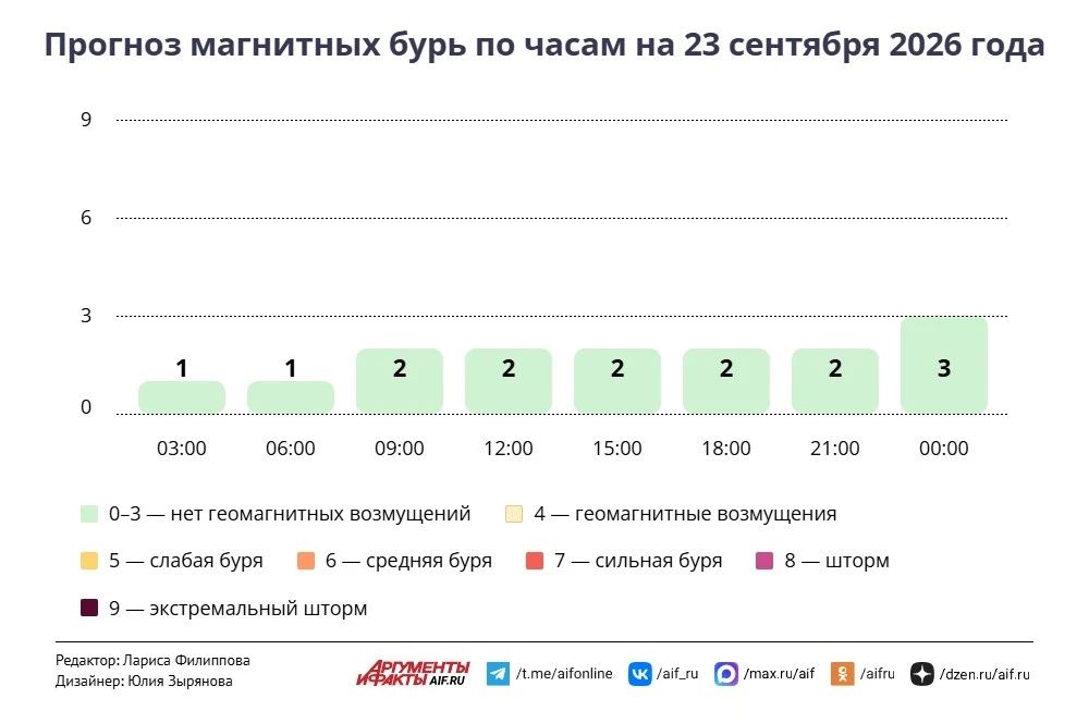 Погода в Москве 23 сентября
