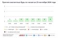 Погода в Москве 23 сентября