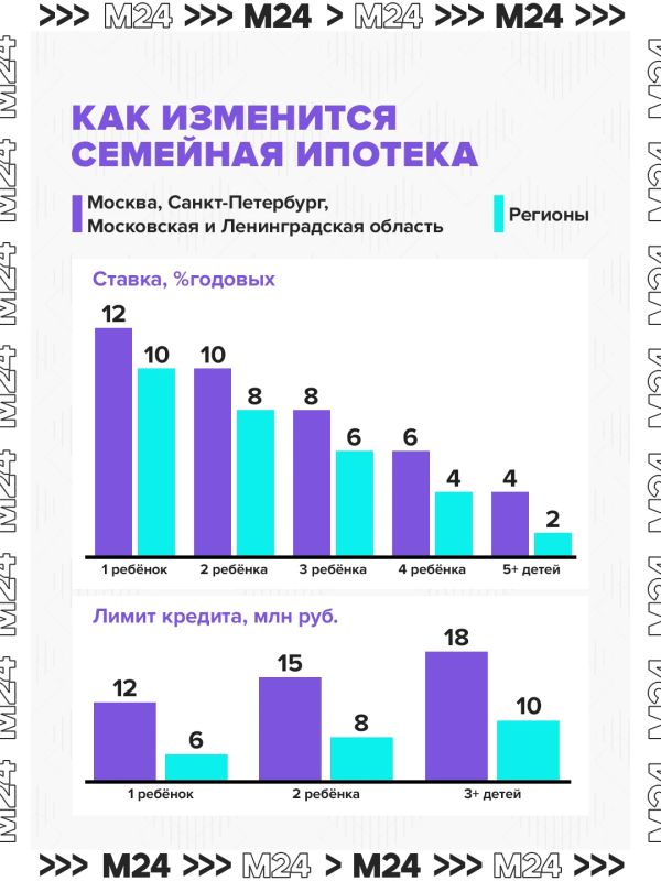 Взять семейную ипотеку станет сложнее Взять семейную ипотеку станет сложнее