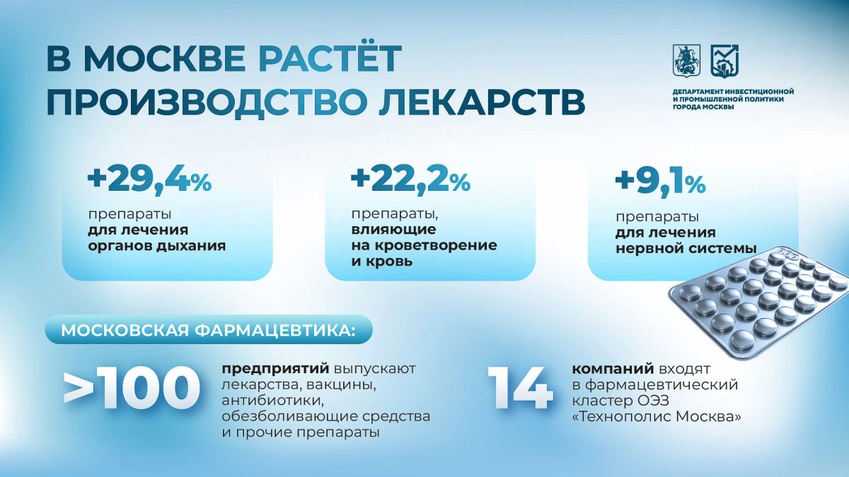 Сергей Собянин: В Москве растёт производство передовых лекарств, высокотехнологичных медицинских материалов и продукции Сергей Собянин: В Москве растёт производство передовых лекарств, высокотехнологичных медицинских материалов и продукции