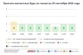Погода в Москве 25 сентября